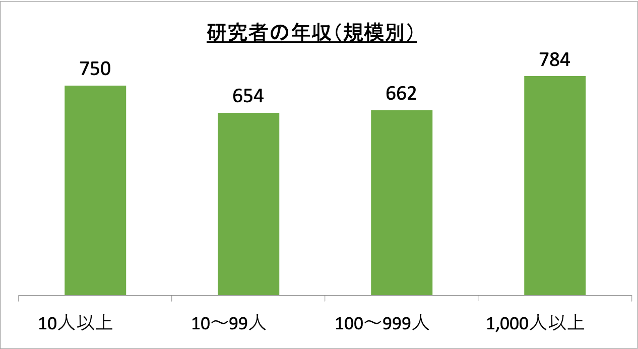 研究者の年収（規模別）_r6