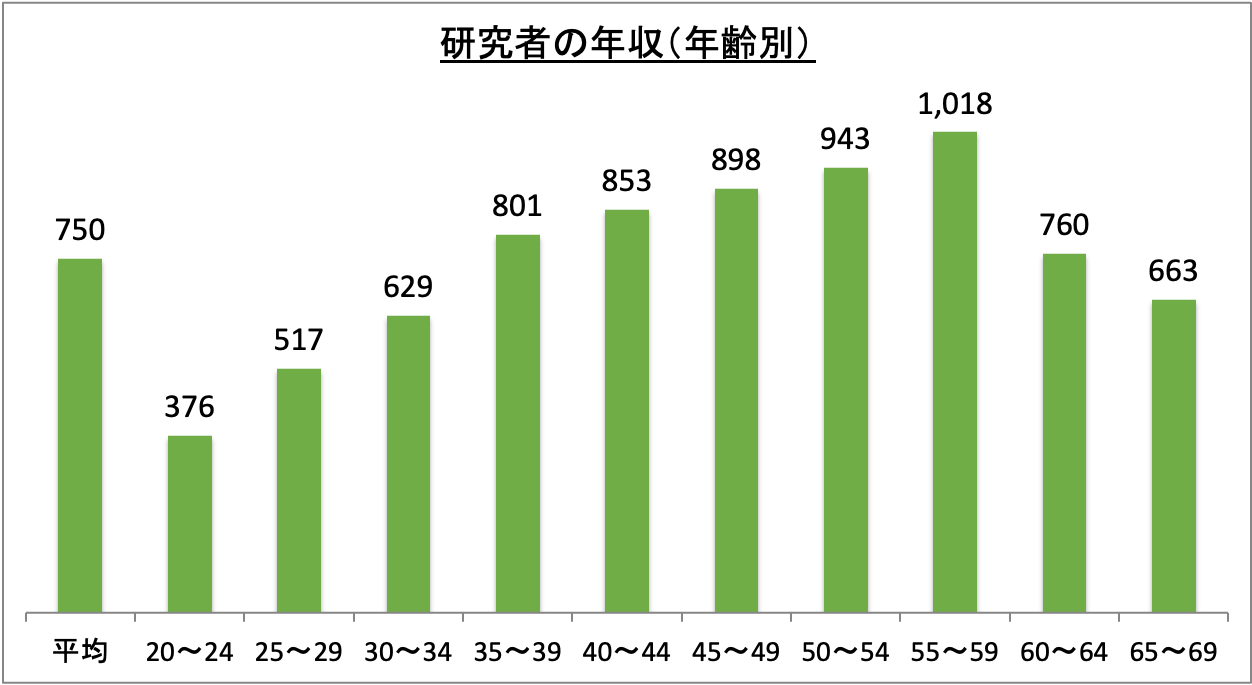 研究者の年収（年齢別）_r6