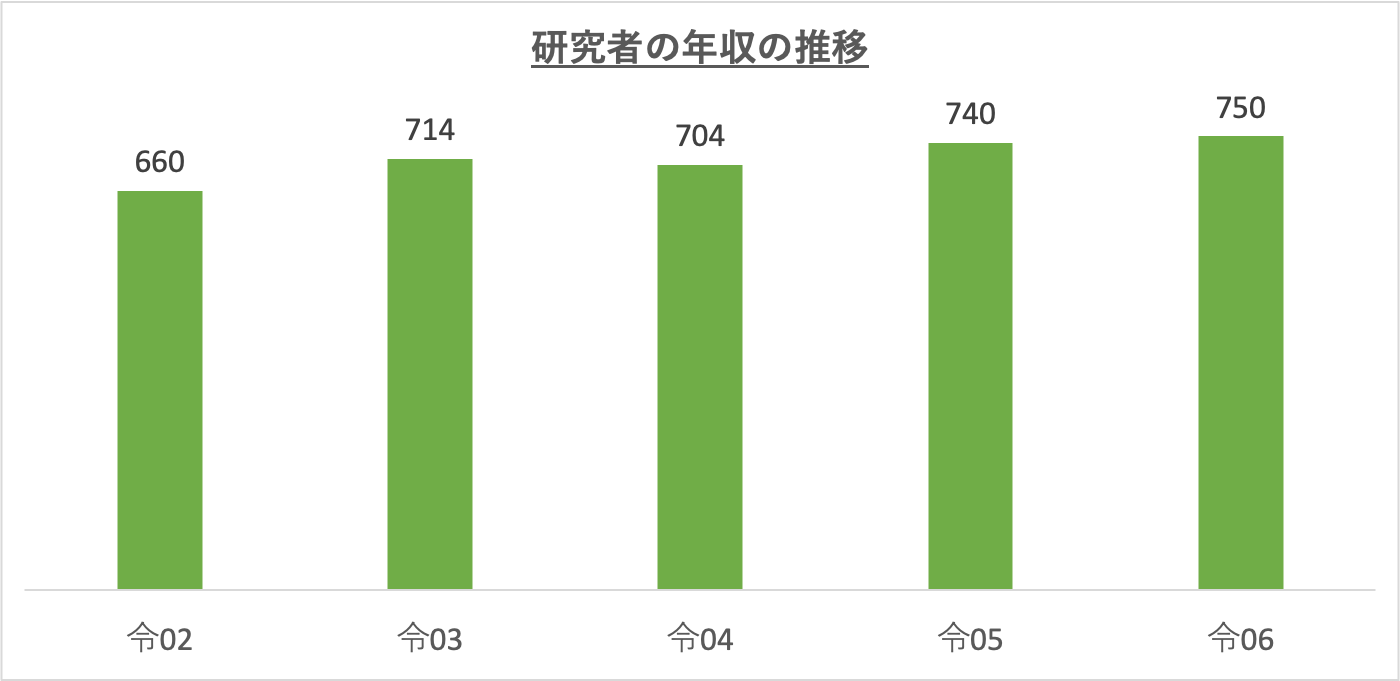 研究者の年収の推移_r6
