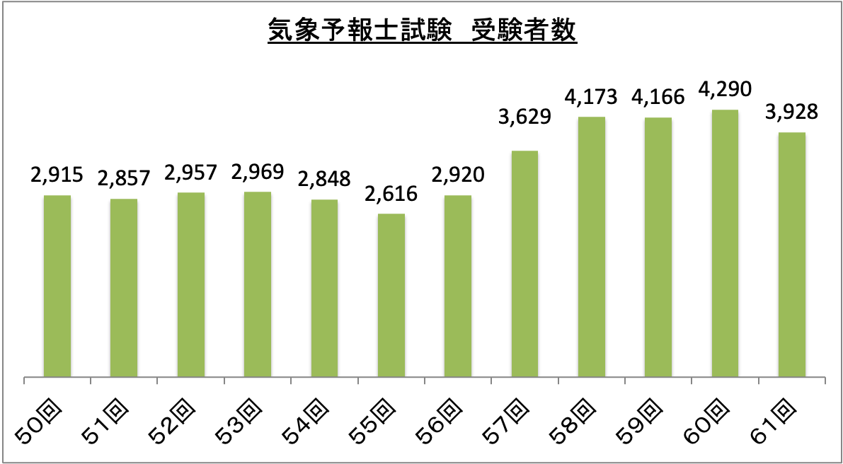 気象予報士試験受験者数_令5