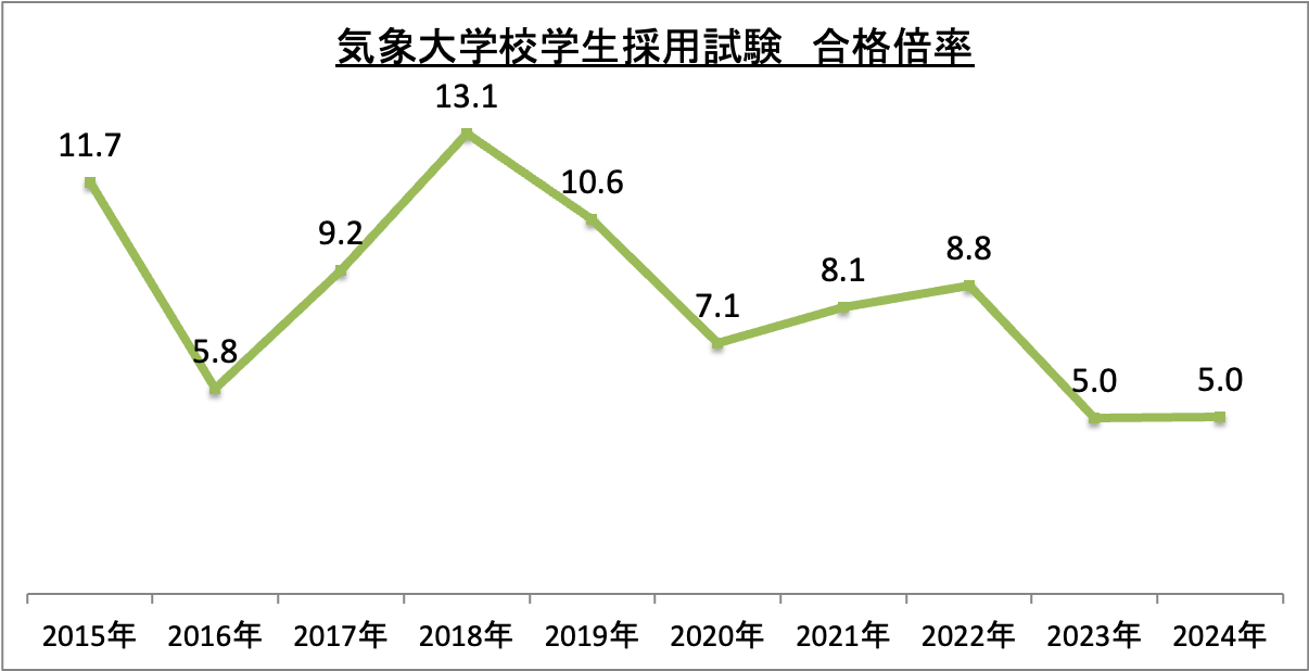 気象大学校学生採用試験合格倍率の推移_2024