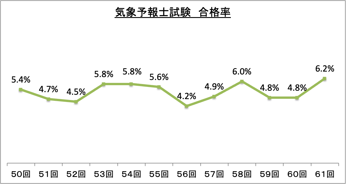 気象予報士試験合格率_令5