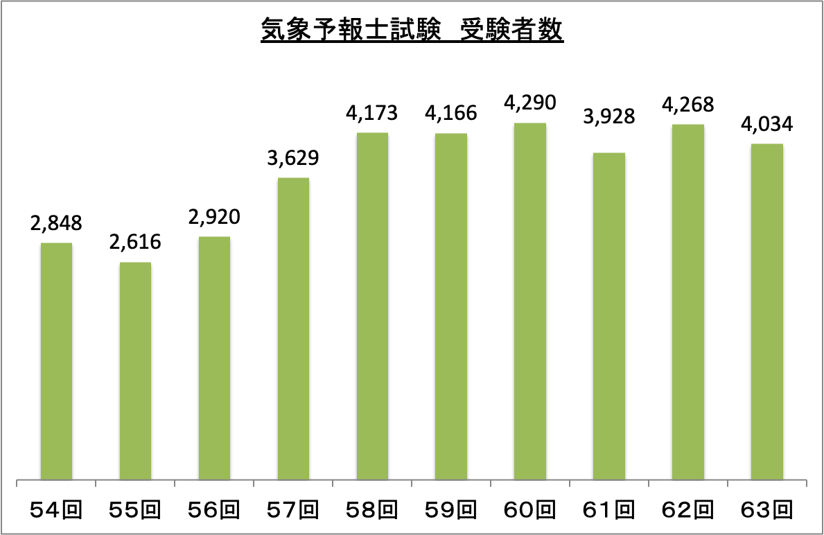 気象予報士試験受験者数_令6