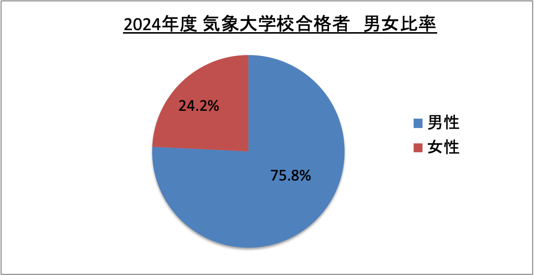 気象大学校合格者男女比率_2024