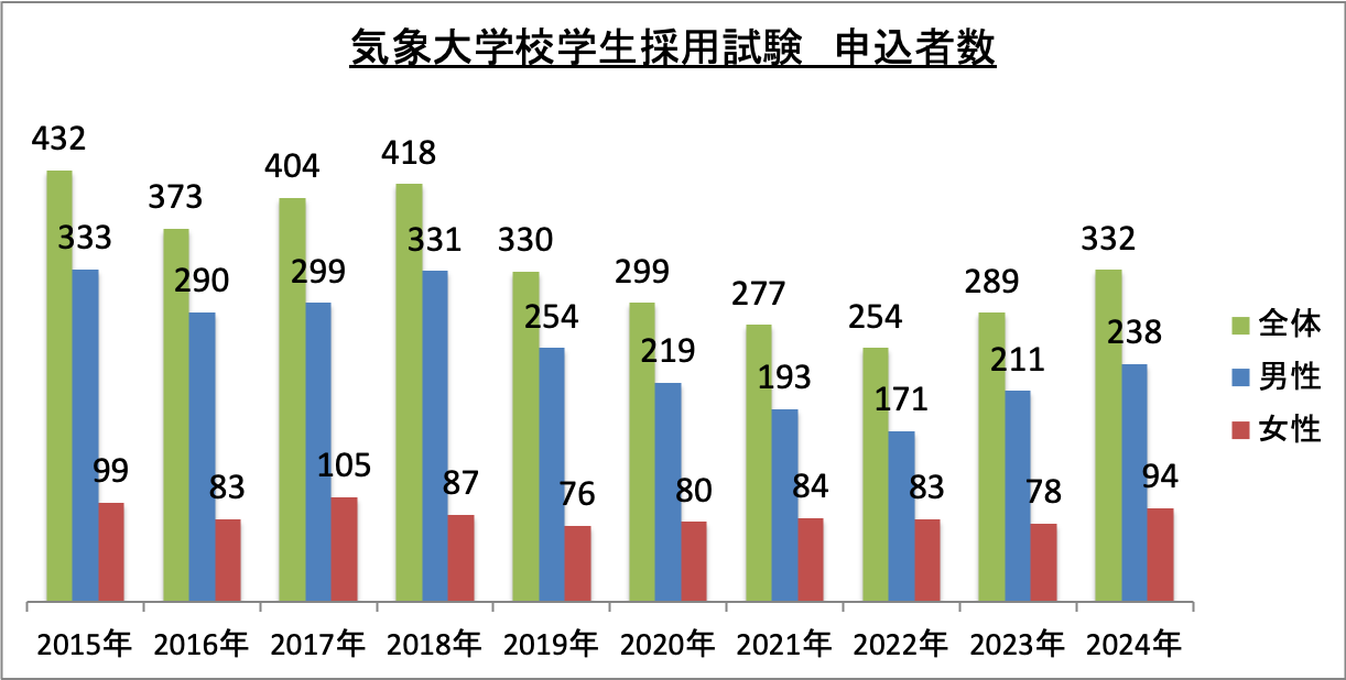 気象大学校学生採用試験申込者数の推移_2024