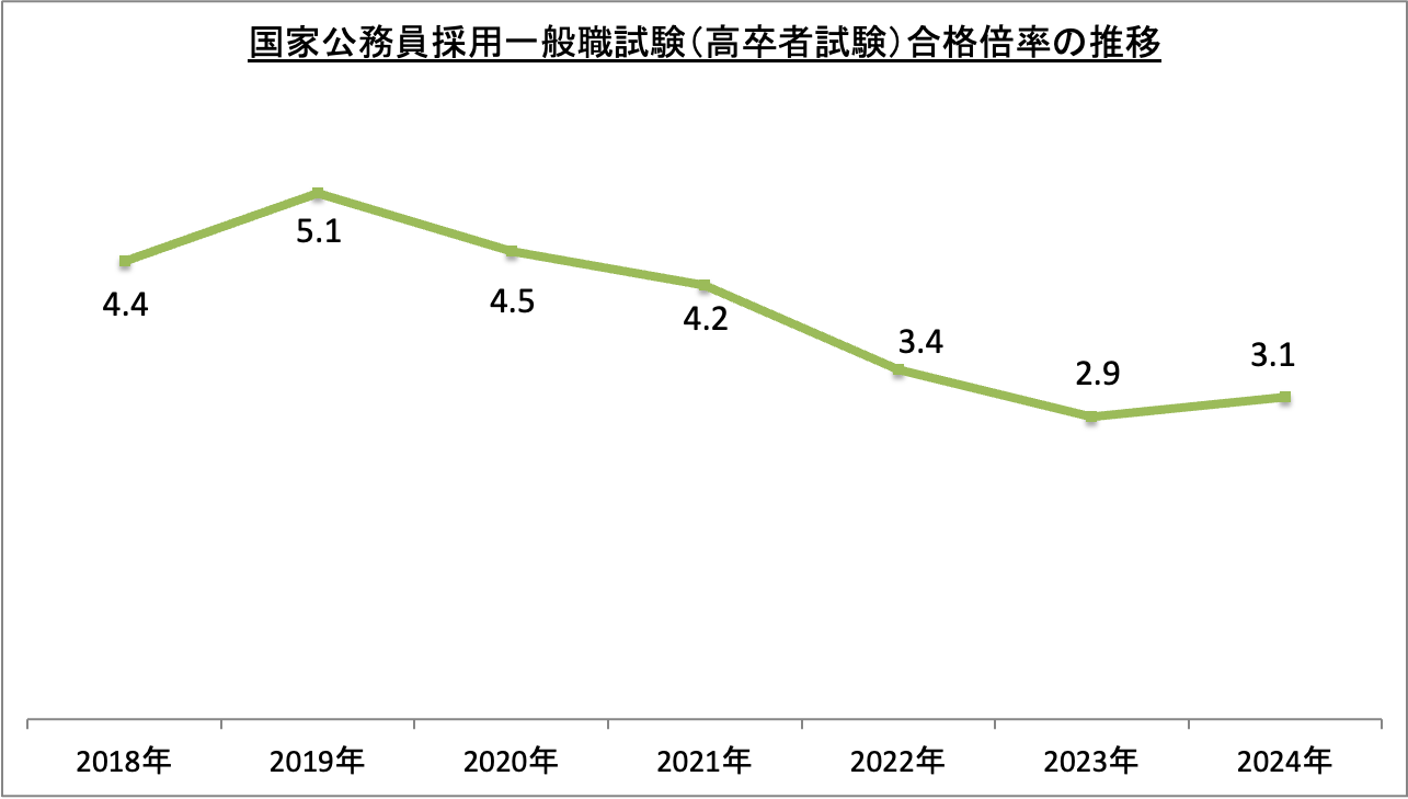 国家公務員採用一般職試験（高卒者試験）合格倍率の推移_2024