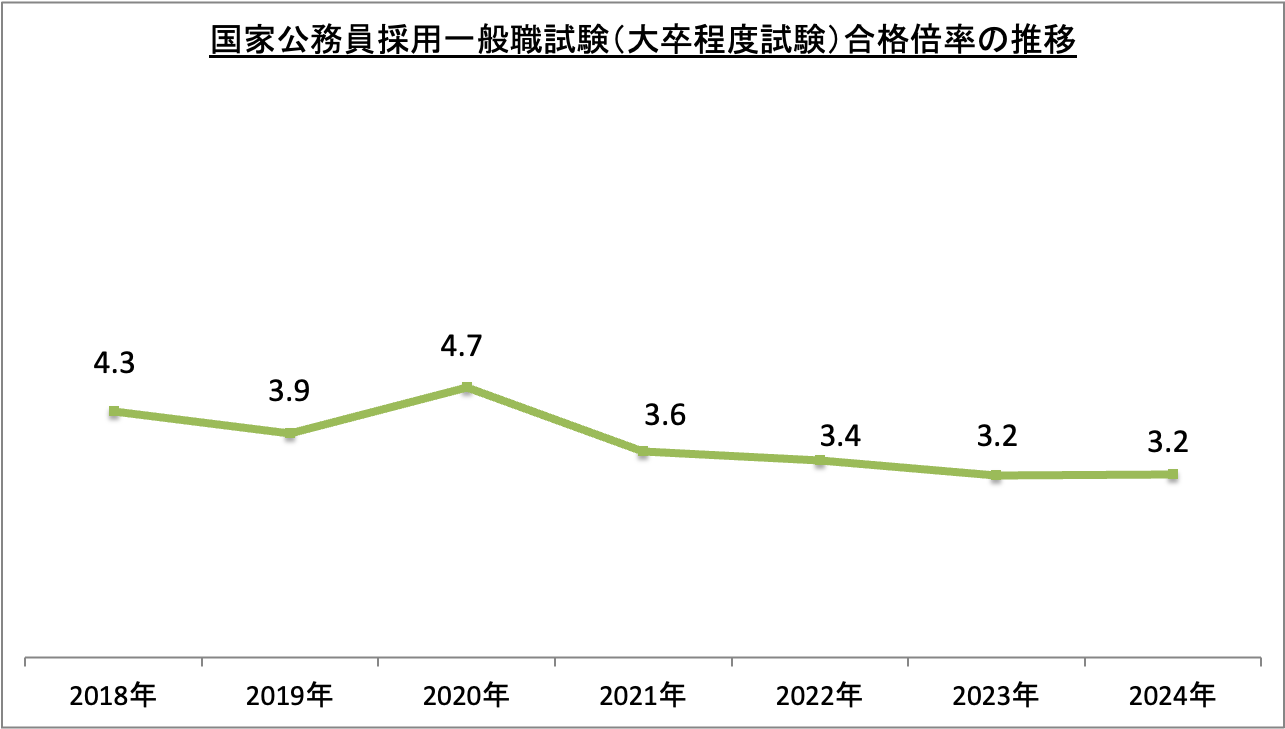 国家公務員採用一般職試験（大卒程度試験）合格倍率の推移_2024