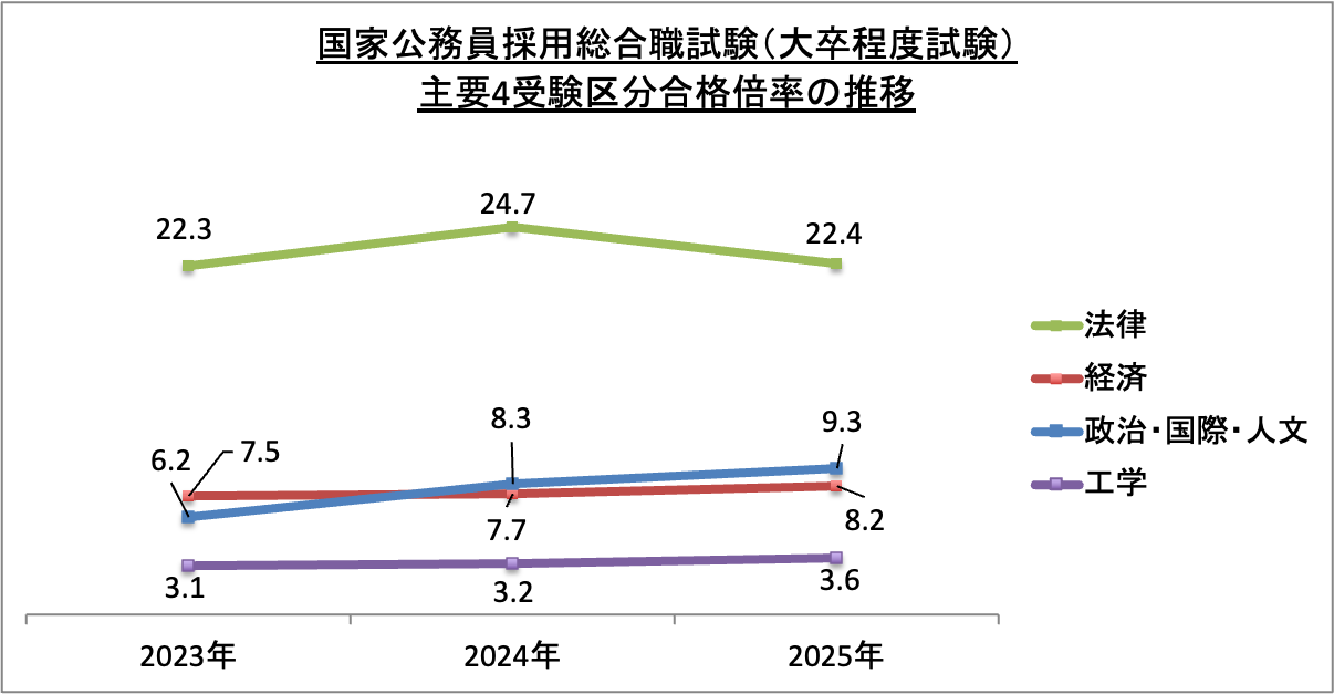 国家公務員採用総合職試験（大卒程度試験）主要4受験区分合格倍率の推移_2025