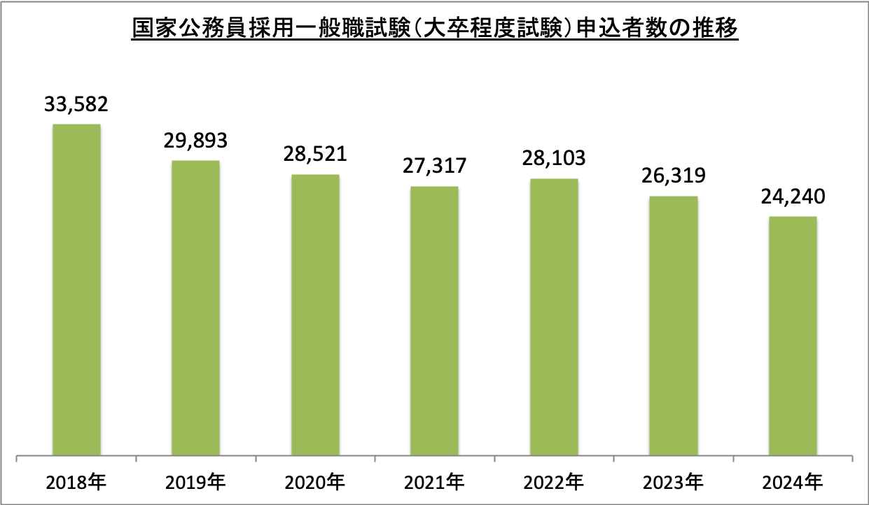 国家公務員採用一般職試験（大卒程度試験）申込者数の推移_2024