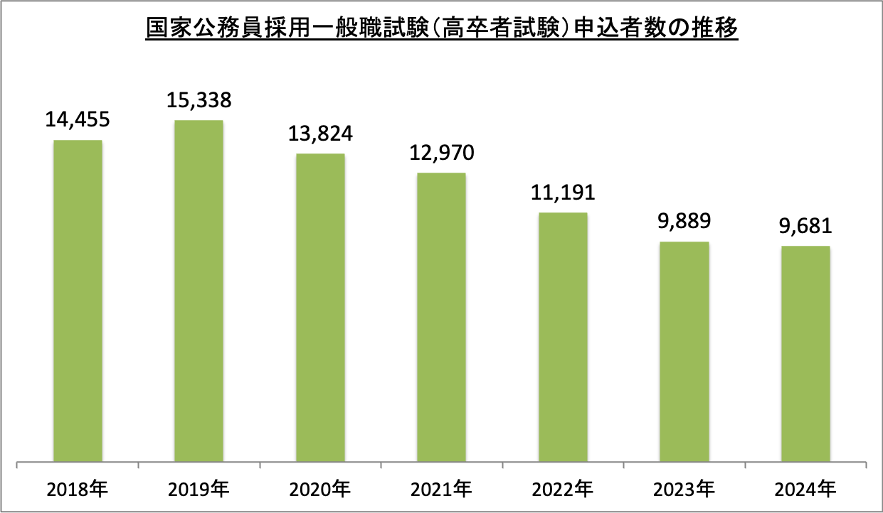 国家公務員採用一般職試験（高卒者試験）申込者数の推移_2024