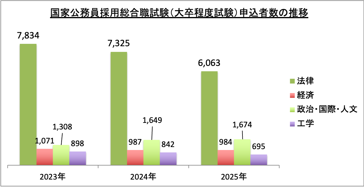 国家公務員採用総合職試験（大卒程度試験）申込者数の推移_2025