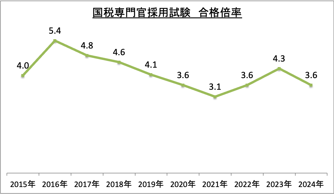 国税専門官採用試験合格倍率の推移_2024