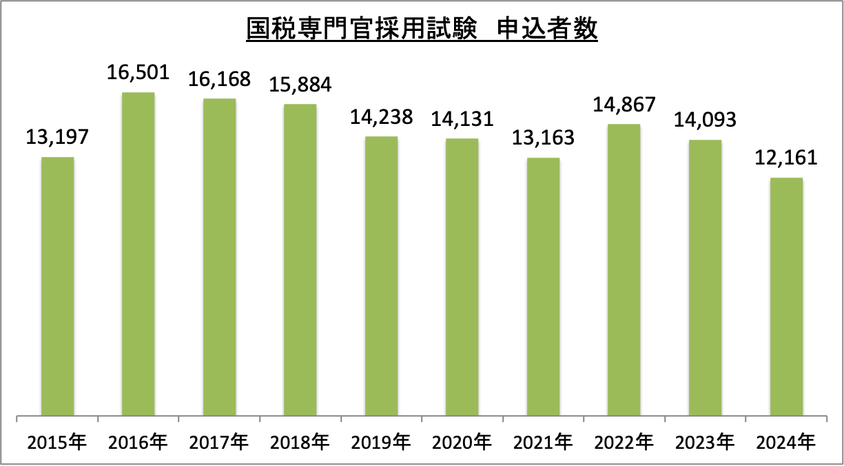 国税専門官採用試験申込者数の推移_2024