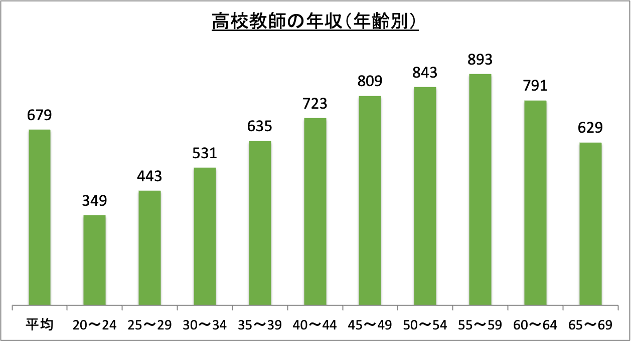 高校教師の年収（年齢別）_r6