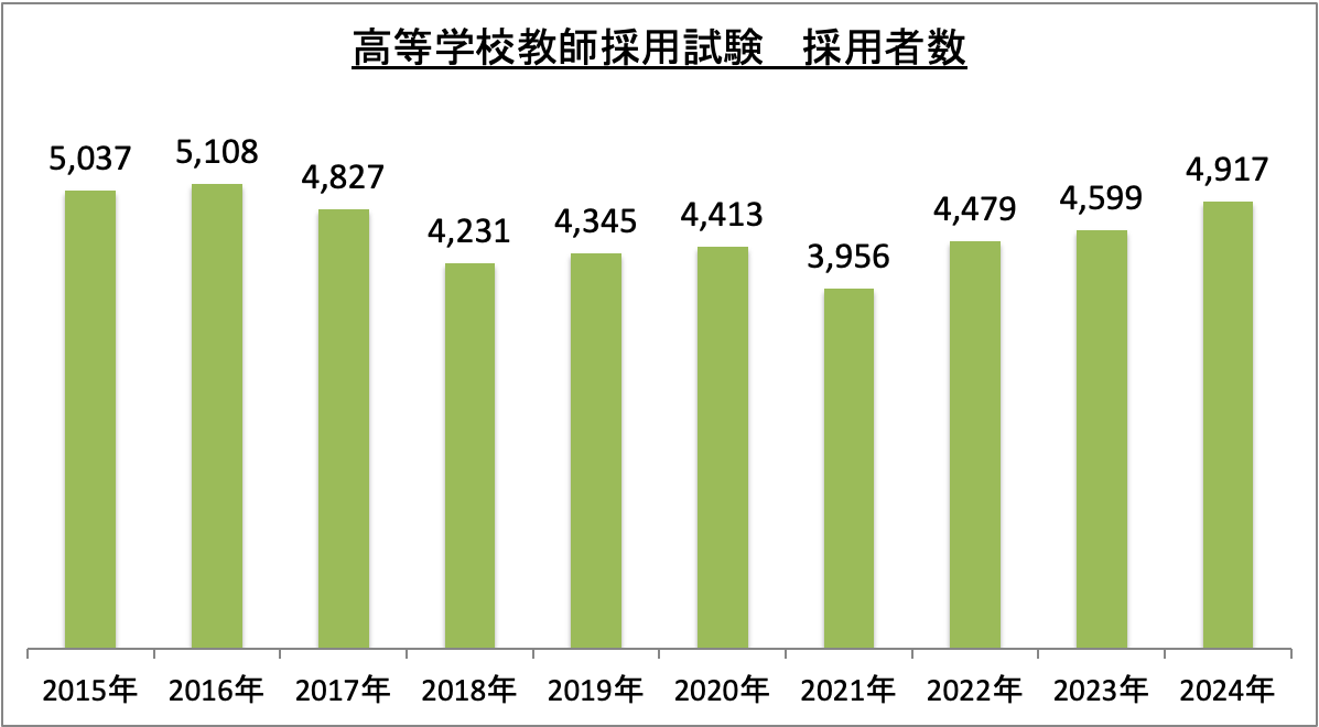 高等学校教師採用試験採用者数_2024