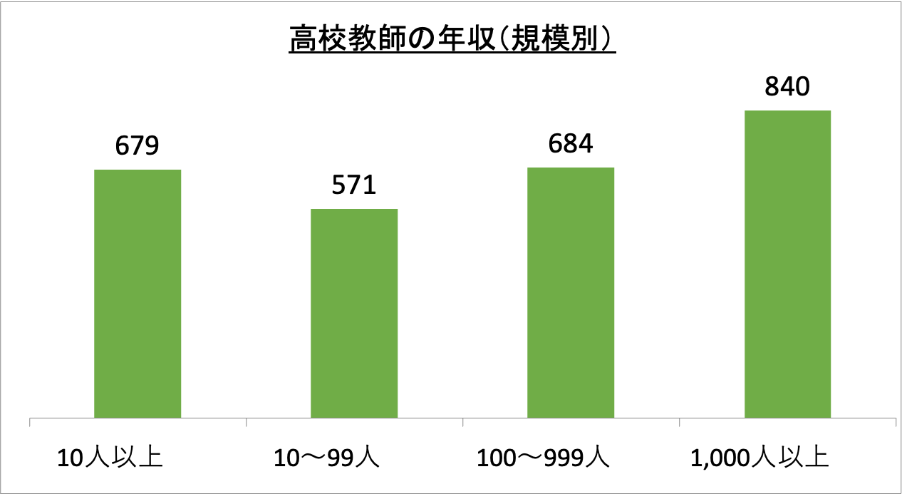 高校教師の年収（規模別）_r6