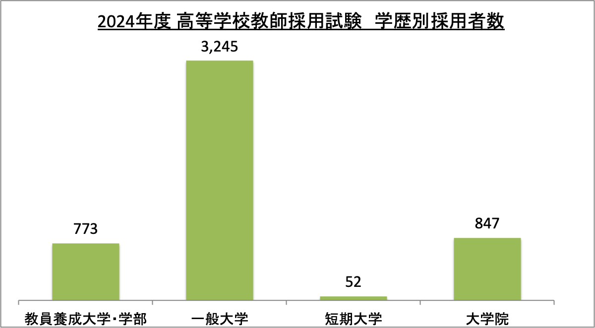 高等学校教師採用試験学歴別採用者数_2024