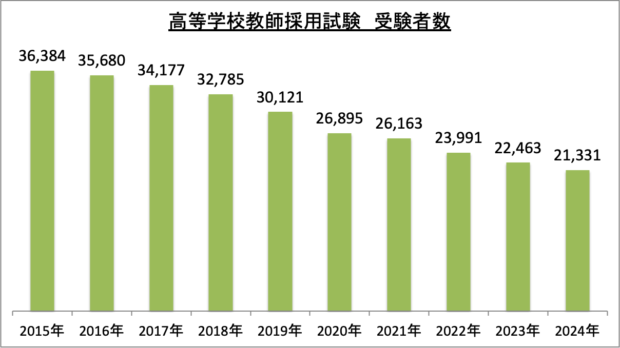 高等学校教師採用試験受験者数_2024