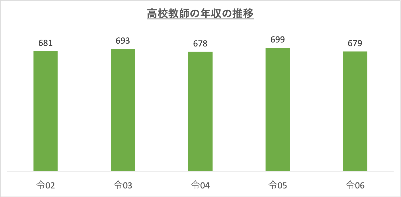 高校教師の年収の推移_r6