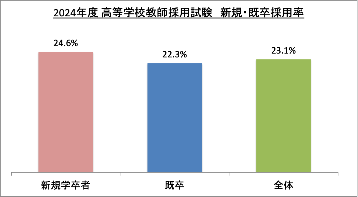 高等学校教師採用試験新規・既卒採用率_2024