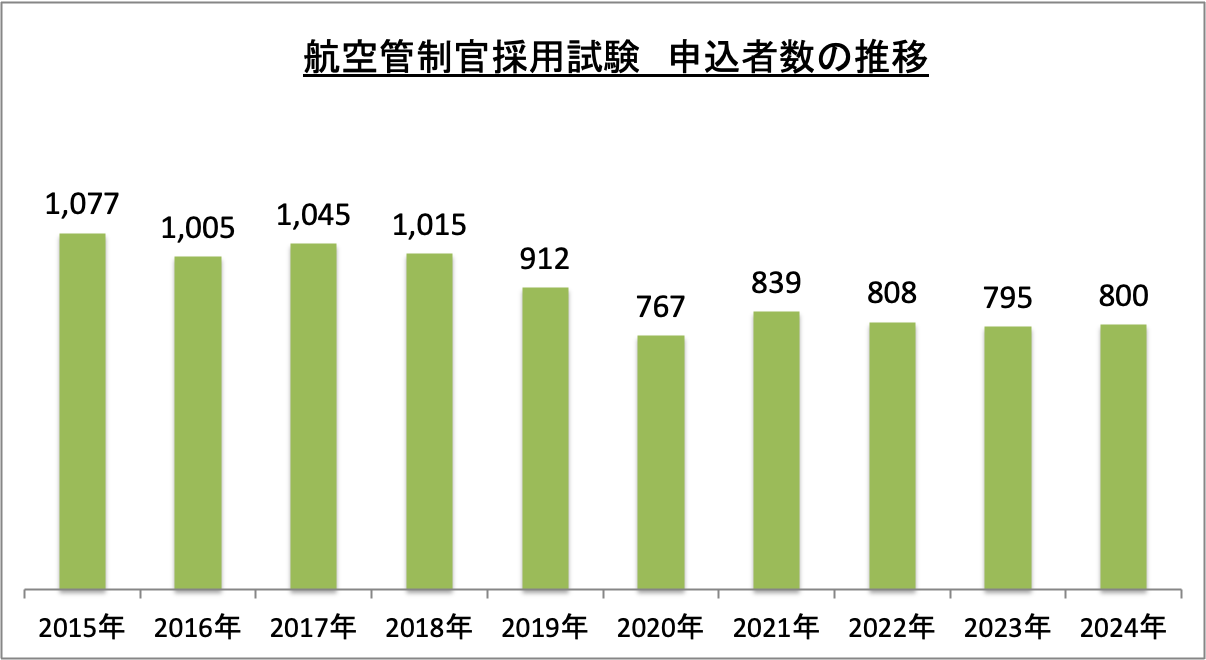 航空管制官採用試験申込者数の推移_2024