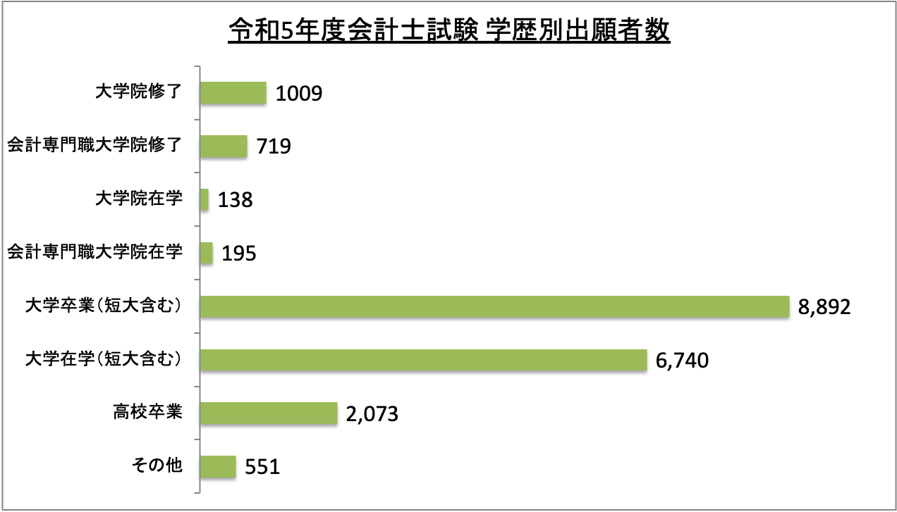 会計士試験学歴別出願者数_令5