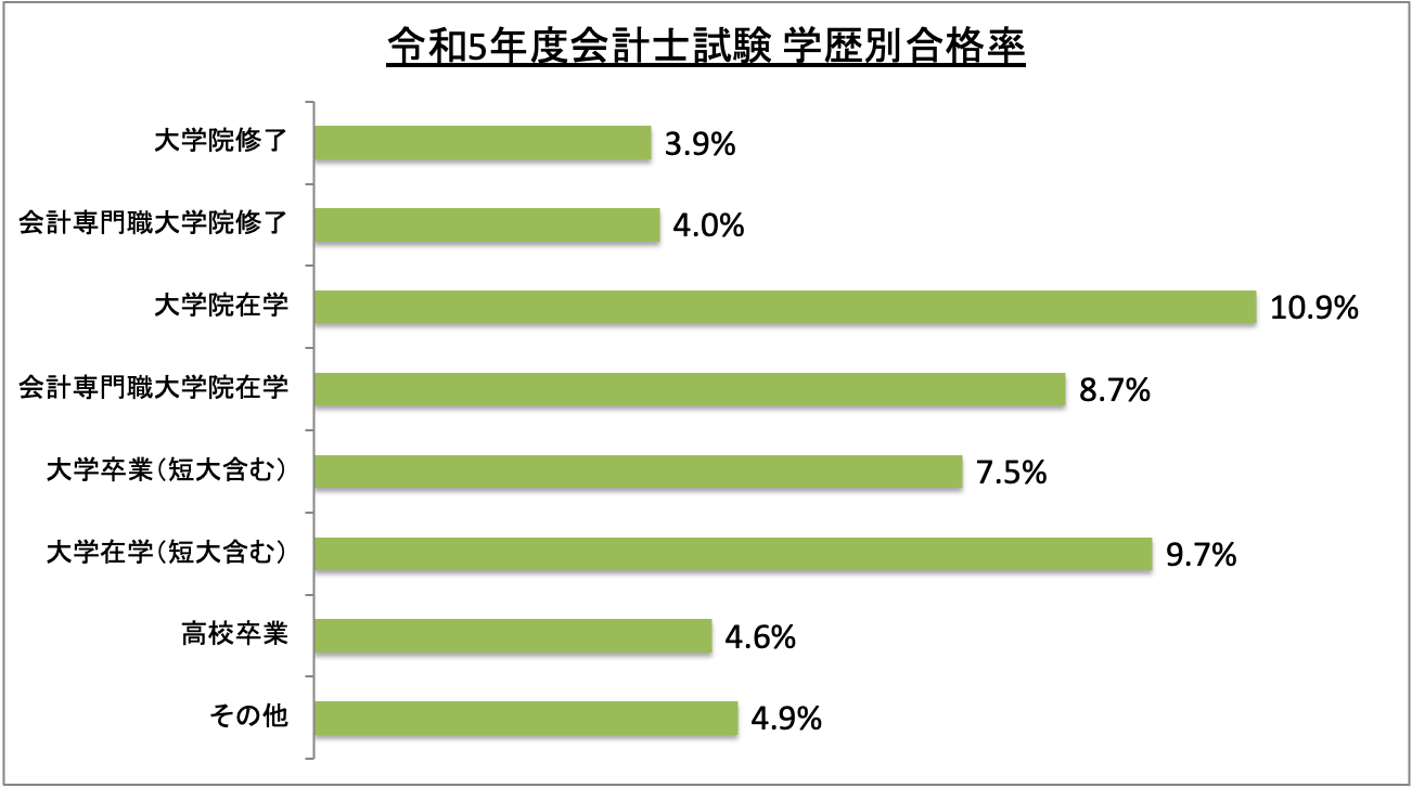 会計士試験学歴別合格率_令5