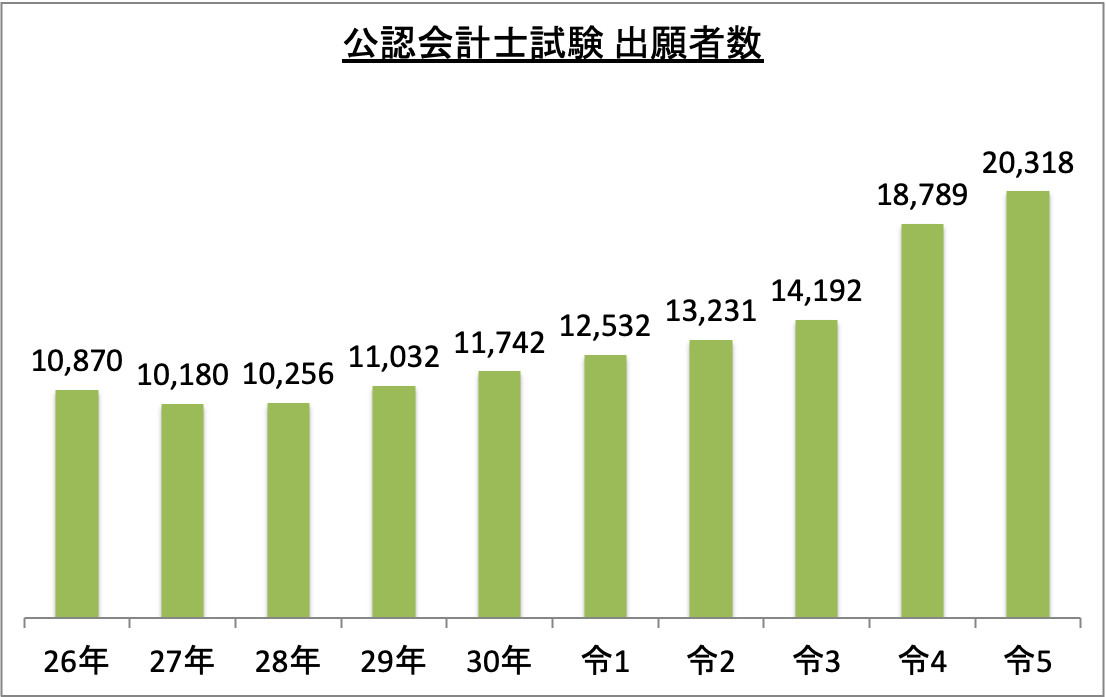 公認会計士試験出願者数_令5