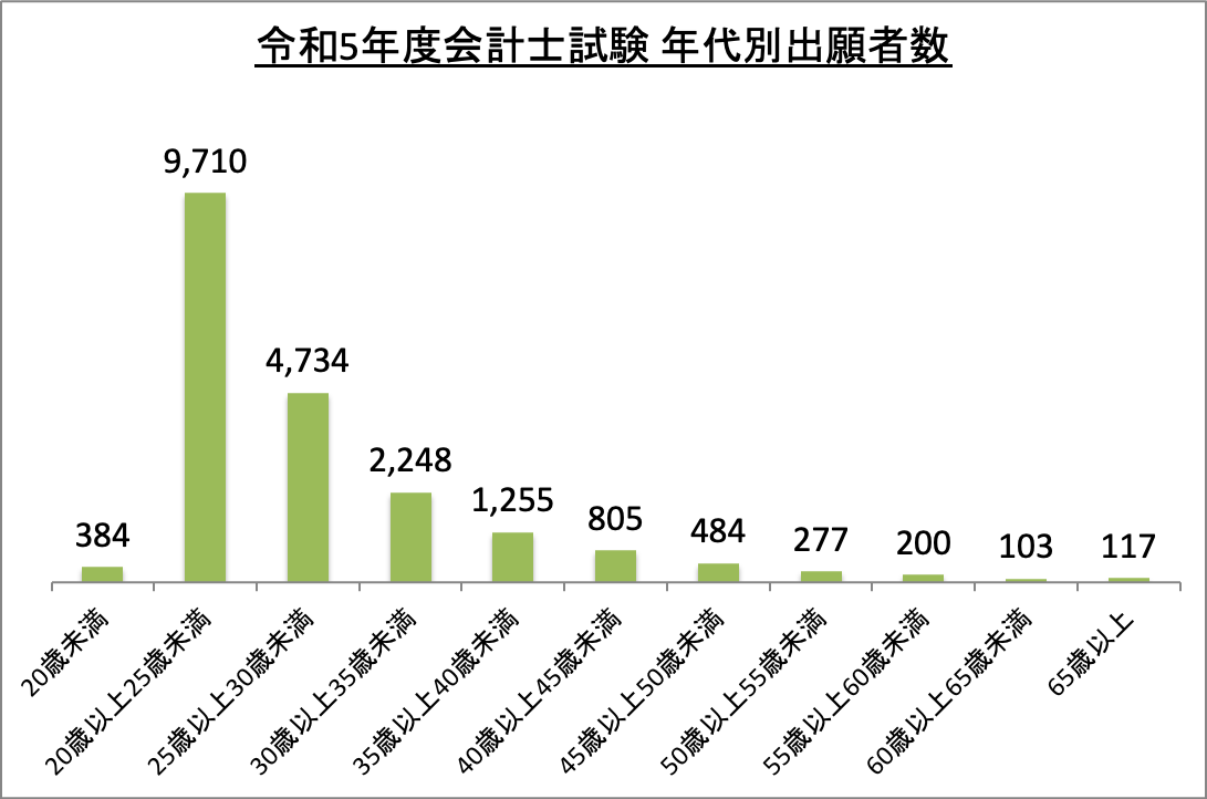 会計士試験年代別出願者数_令5