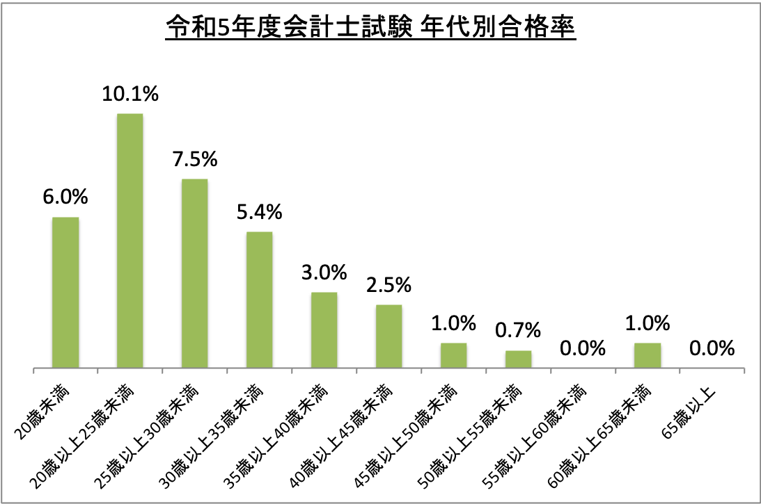 会計士試験年代別合格率_令5