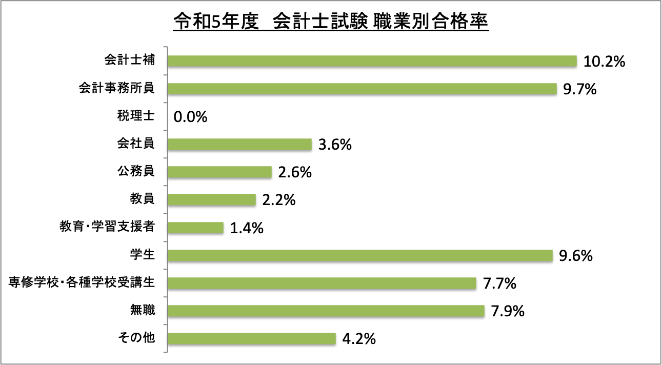 会計士試験職業別合格率_令5