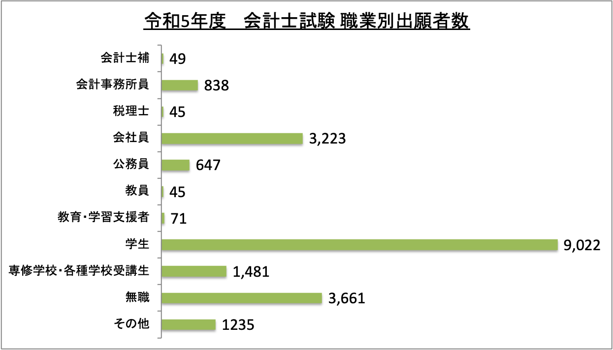 会計士試験職業別出願者数_令5