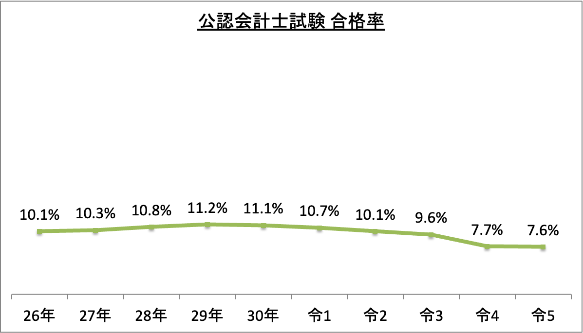 公認会計士試験合格率_令5