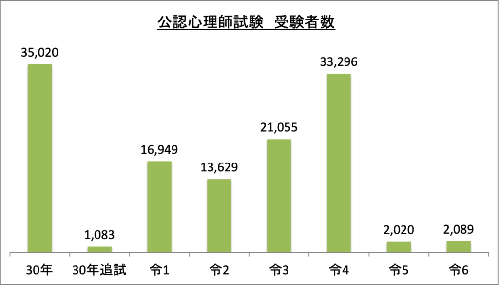 公認心理師試験受験者数_令6