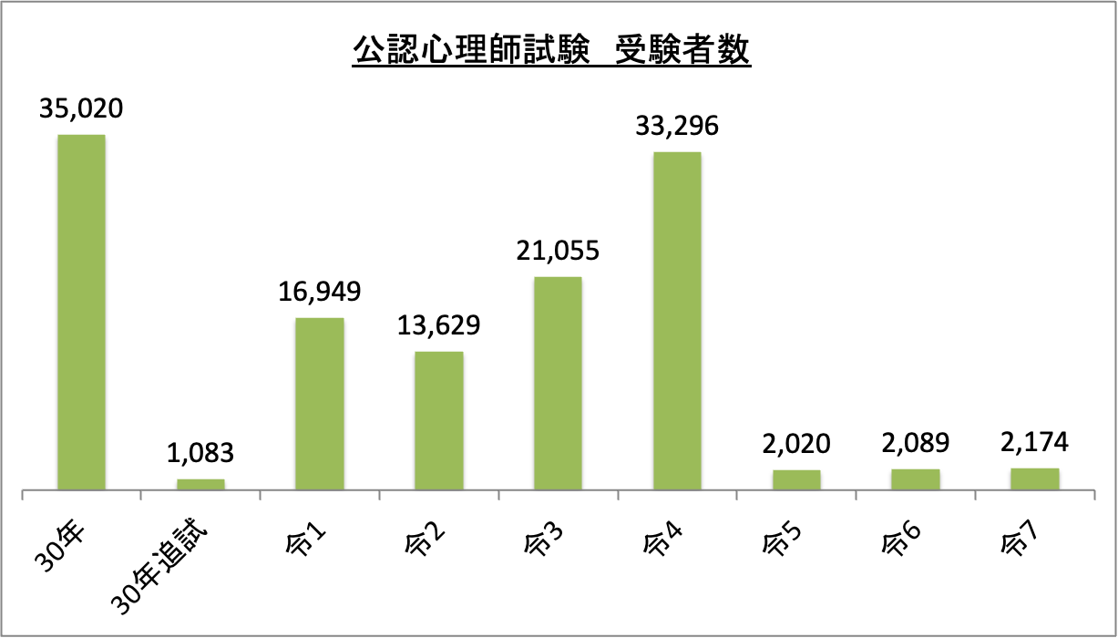 公認心理師試験受験者数_令7