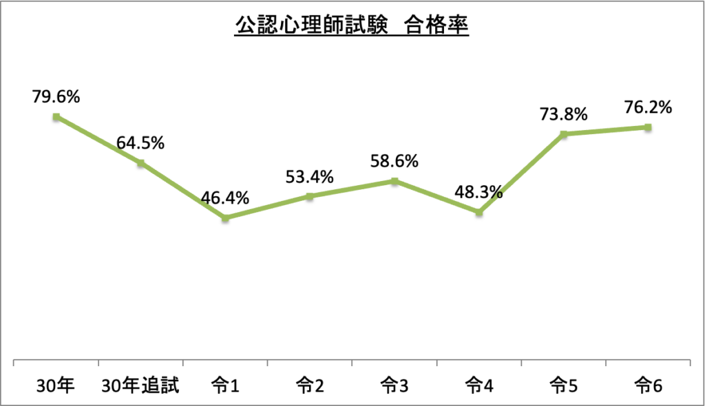 公認心理師試験合格率_令6
