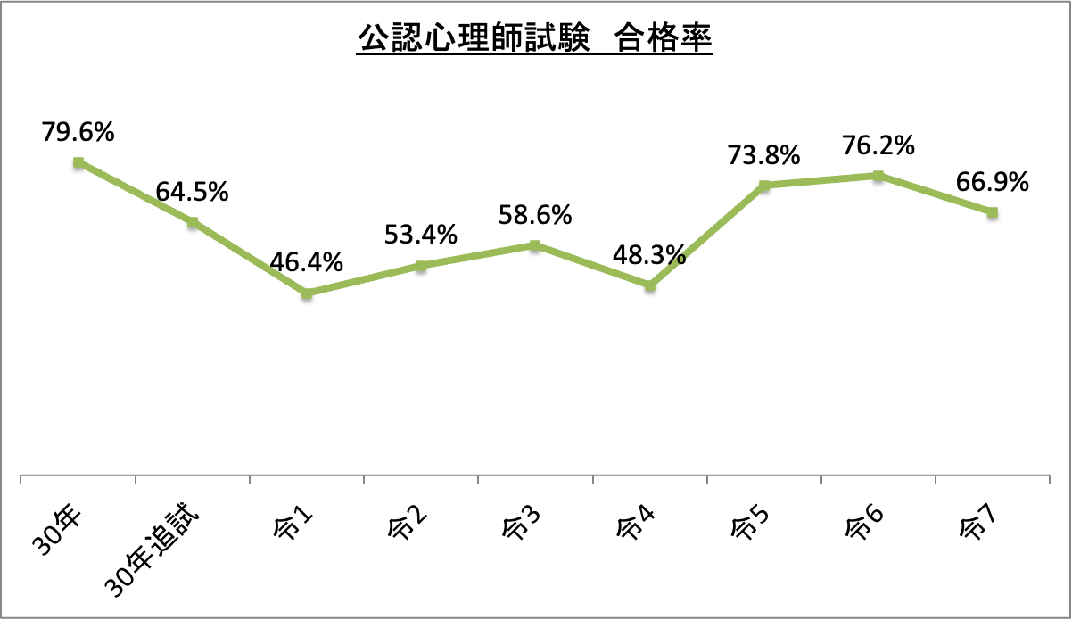 公認心理師試験合格率_令7