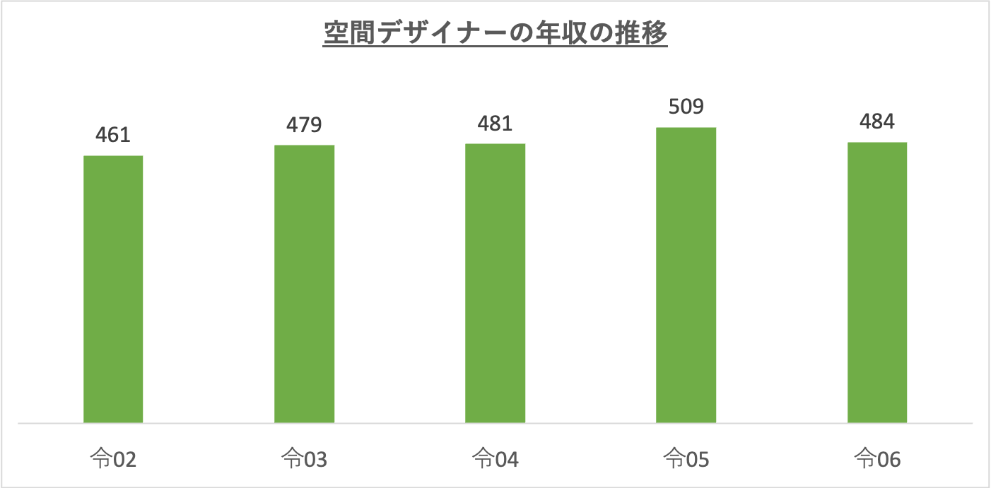 空間デザイナーの年収の推移_r6