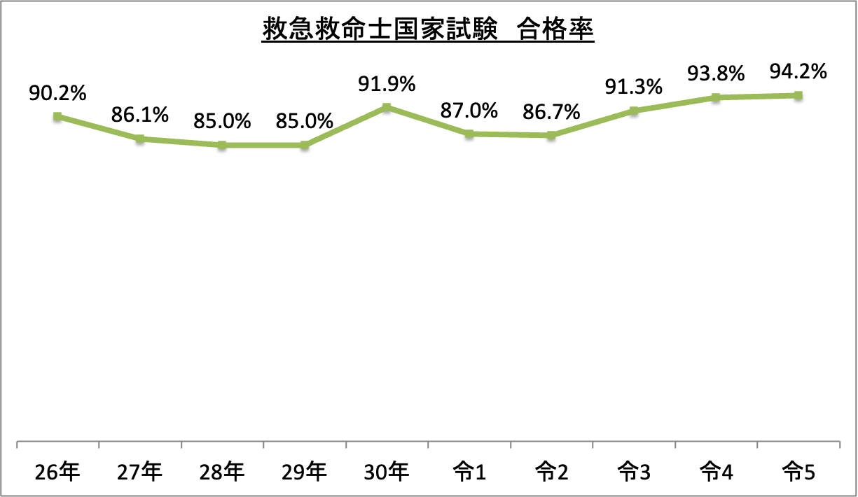 救急救命士国家試験合格率_令5