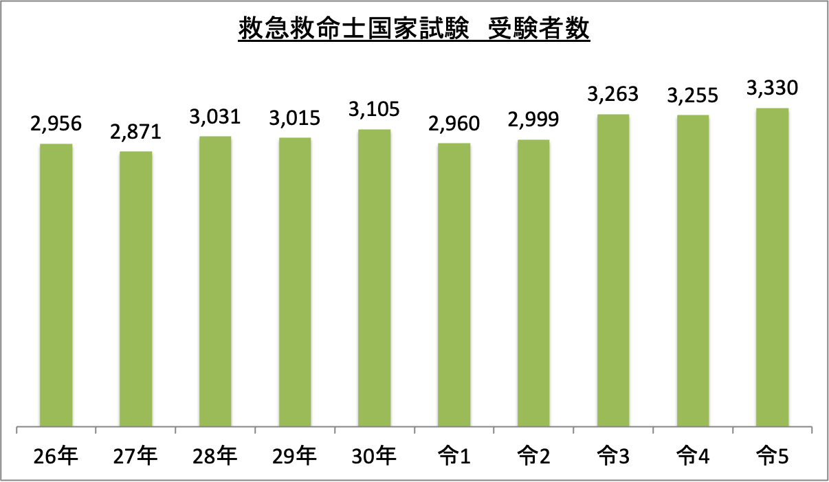 救急救命士国家試験受験者数_令5