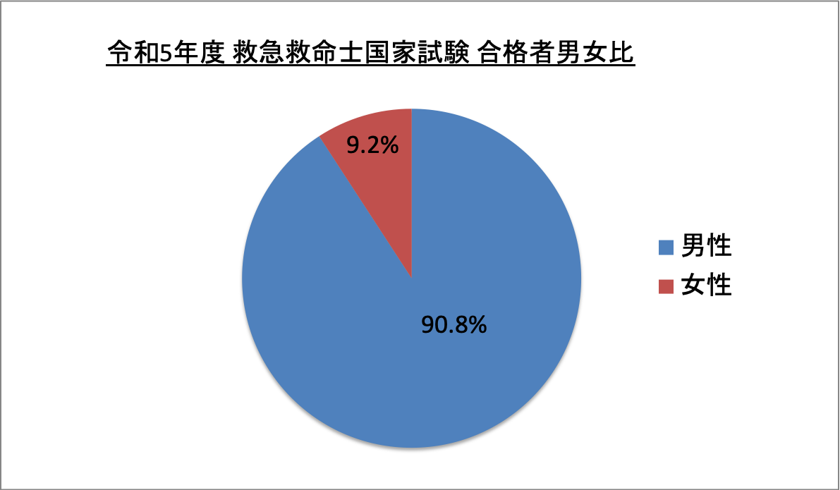 救急救命士国家試験合格者男女比_令5