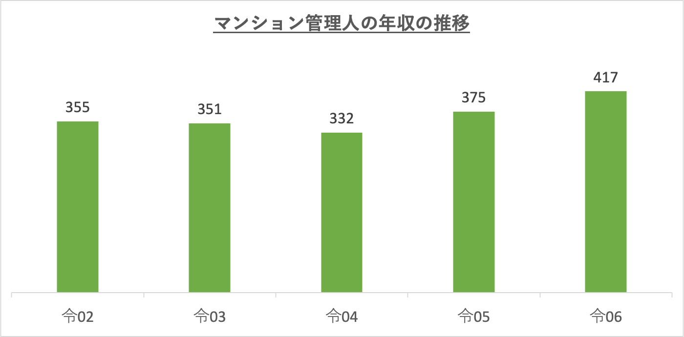 マンション管理人の年収の推移_r6