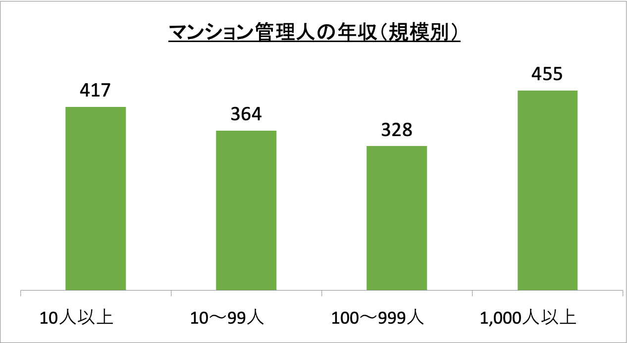 マンション管理人の年収（規模別）_r6