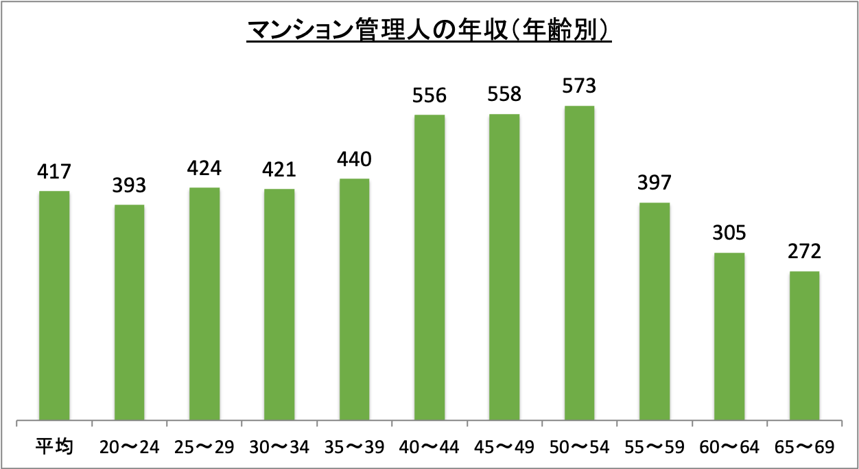 マンション管理人の年収（年齢別）_r6