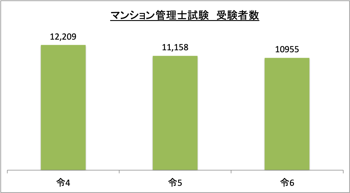 マンション管理士試験受験者数_令6
