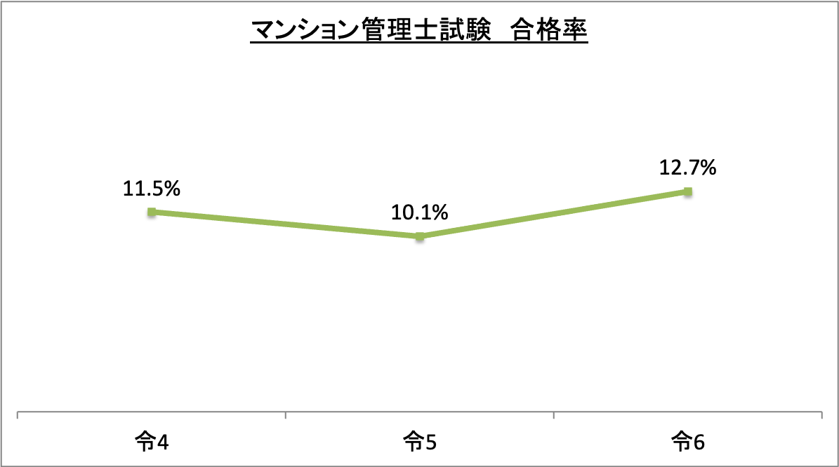 マンション管理士試験合格率_令6
