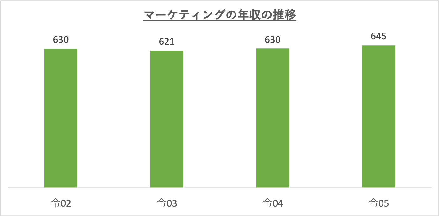 マーケティングの年収の推移_r5