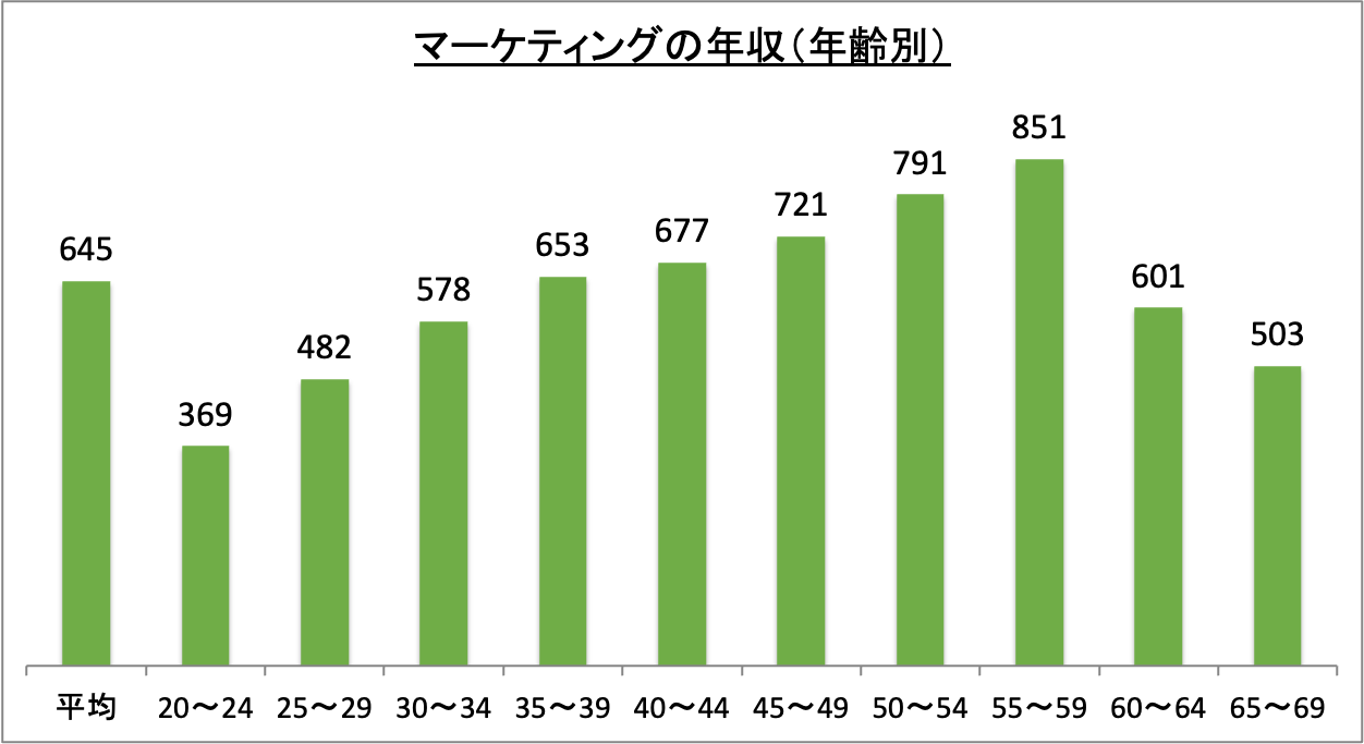 マーケティングの年収（年齢別）_r5