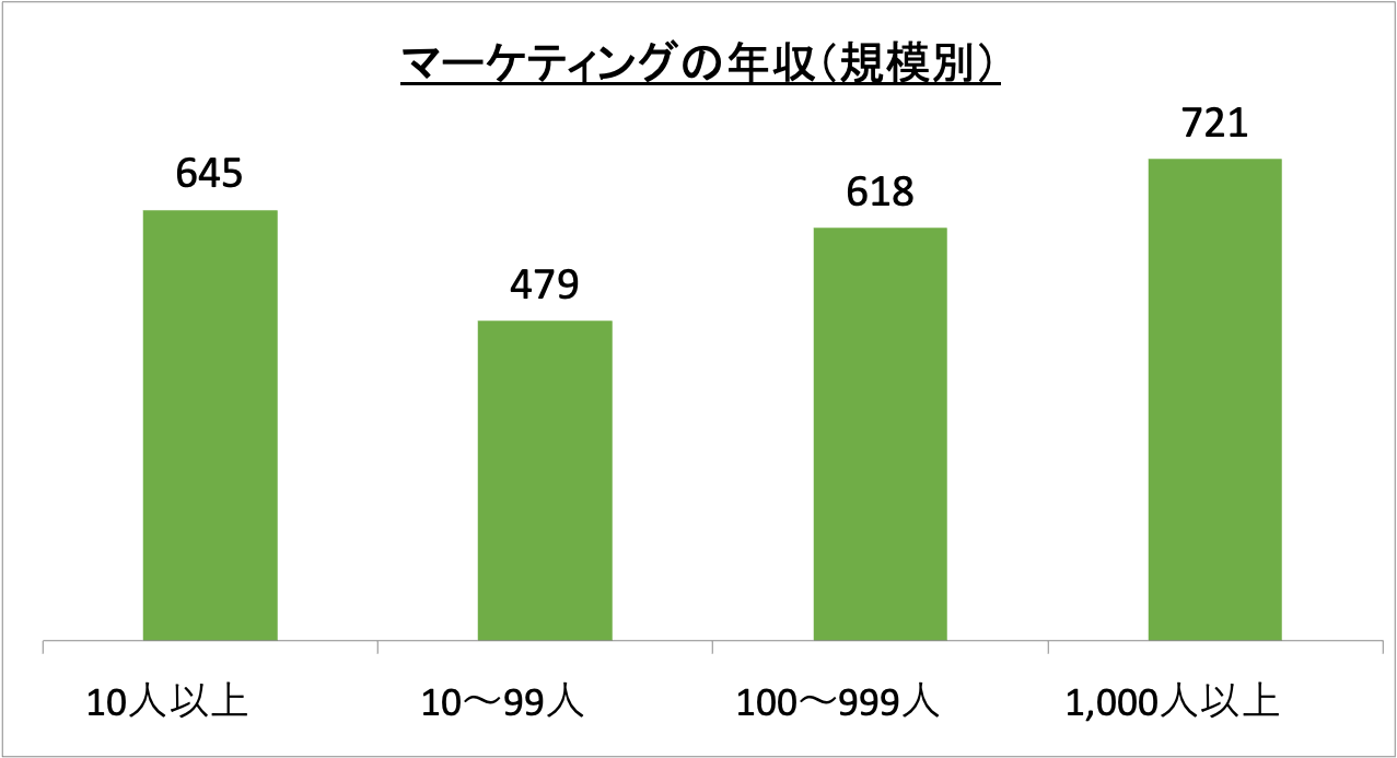 マーケティングの年収（規模別）_r5