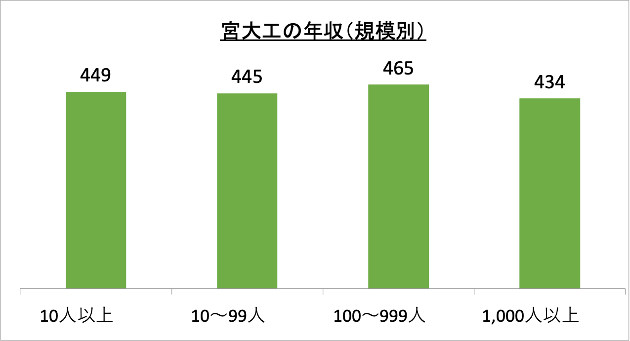宮大工の年収(規模別)_r6